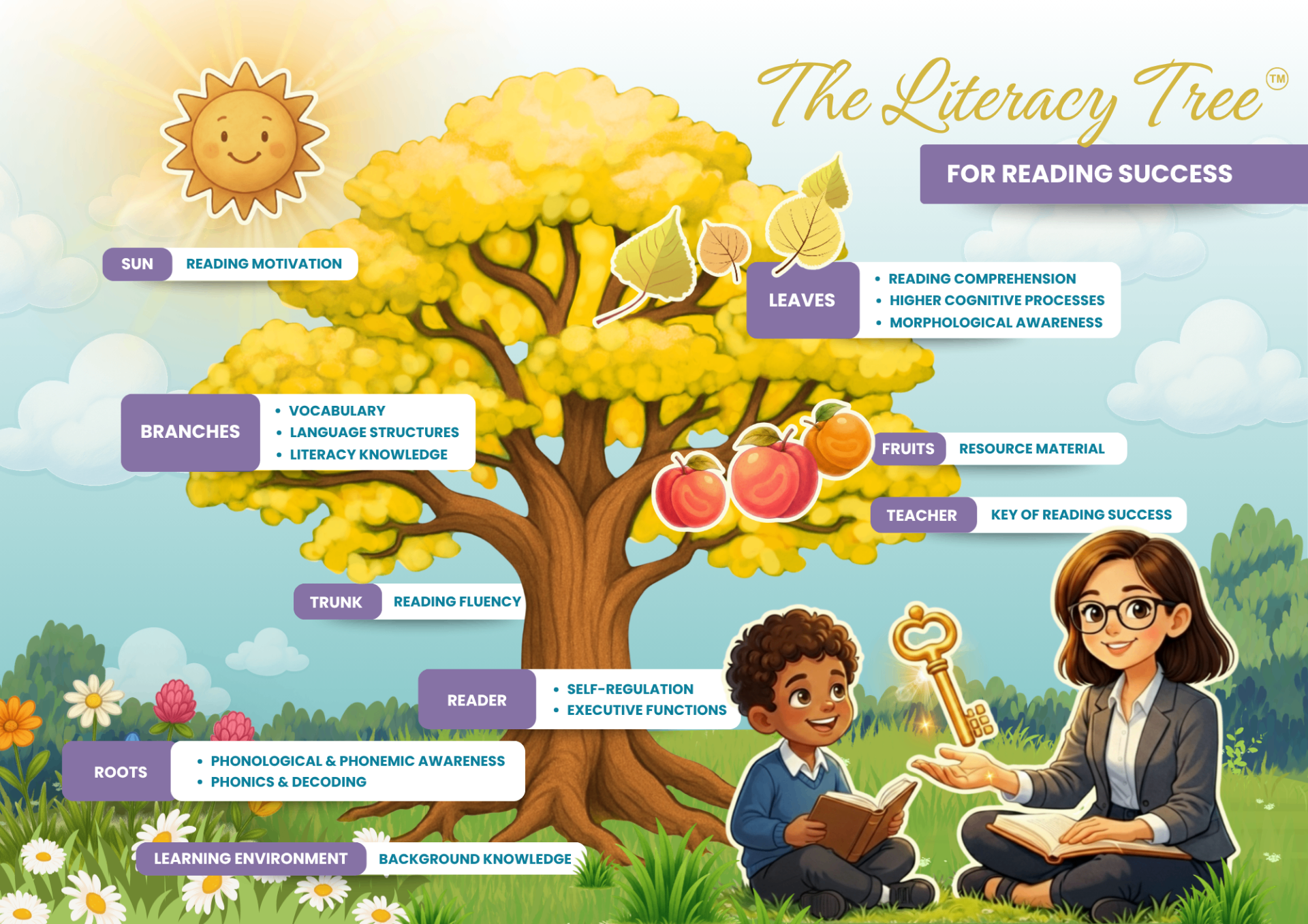 The Yellow Tree Literacy Tree for Reading Success — sun, leaves, branches, trunk, roots, learning environment, reader, and teacher